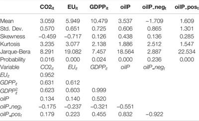 Do Oil Price Shocks Matter for Environmental Degradation? Evidence of the Environmental Kuznets Curve in GCC Countries